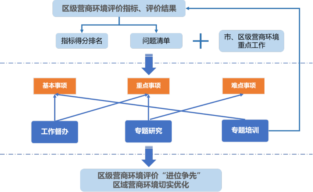 清研智谈 | 北京市区域营商环境优化策略