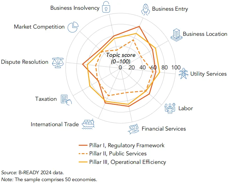 世界银行《Business Ready 2024》——公用事业服务数据解读