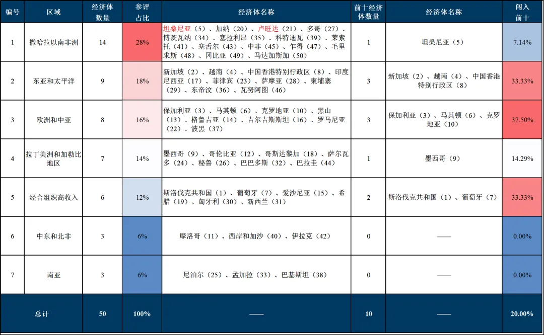 世界银行《Business Ready 2024》——公用事业服务数据解读